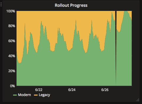 1 hour interval