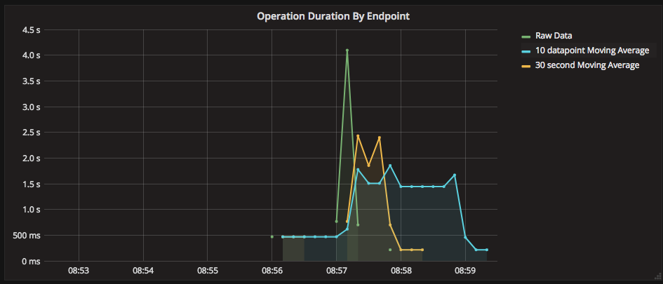 Failing to specify units on aggregations can lead to unpredictable results.