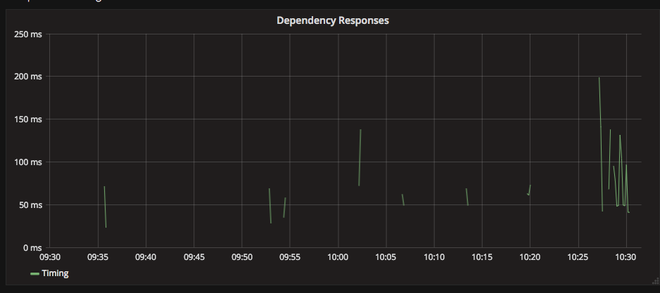 Timings with missing left blank