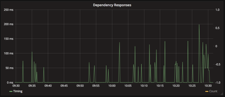 Timings with missing data transformed to 0